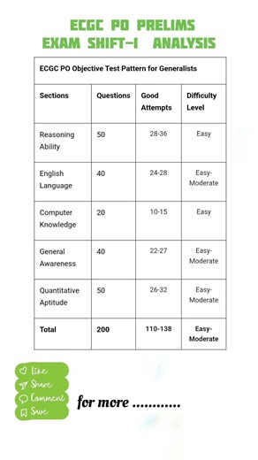 ECGC PO PRELIMS SHIFT-1 EXAM ANALYSIS #ecgc #ecgcpo #prelims #examanalysis #goodattempts #salary