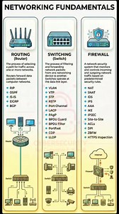 🔥 Networking Basics Routing, Switching, and Firewalls explained in one clean view , if you understand this, you understand how the internet really works. 🌐 👉 Save this reel, share it with a friend in IT, and follow for daily cybersecurity & networking skills that actually matter. 💬 Comment “NETWORK” if you want advanced networking posts 📌 Save this for exams, interviews & real-world troubleshooting 🔔 Follow for more IT & Cybersecurity knowledge. #NetworkingFundamentals #ComputerNetworking 