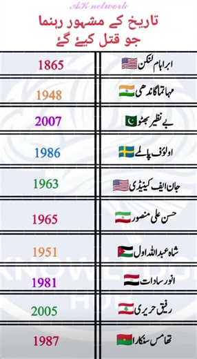 Famous Leaders in History Who Were Assassinated #interestingfacts #doyouknow