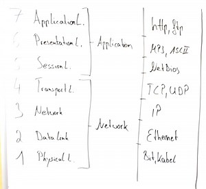 Kapselung im OSI Modell - https://www.bitjunkie.org