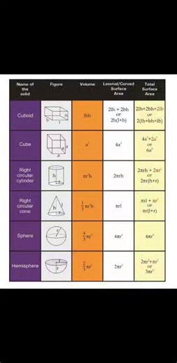 #fbreels2025ツ #formule #mensuration | Hemant Study Circle | Facebook