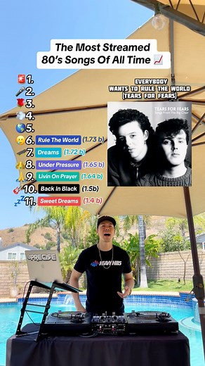 219K views · 6.2K reactions | The most streamed 80’s songs of ALL TIME! Can you guess the top 3?  #80smusic #80snostalgia #80s #throwbacksongs #80sbaby | DJ Precise | Facebook