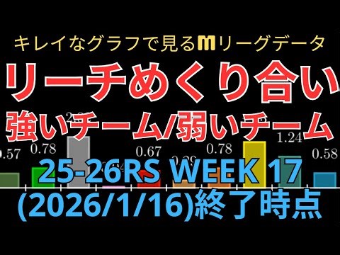 【Mリーグ25-26】めくり合いリーチ勝敗結果分析 Week17(2026/1/16)まで