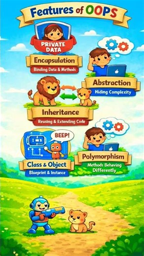 OOPS in 60 Seconds 🔥 | Encapsulation, Inheritance, Polymorphism Every ,OOPS 🚀 | Features of OOPS