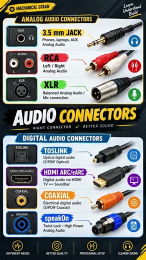 Audio Connectors Explained 🔊 | 3.5mm, RCA, XLR, HDMI, Optical & Coaxial | Complete Guide #shorts