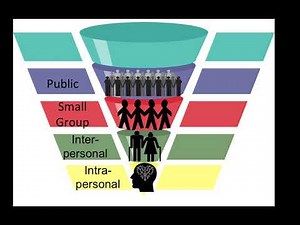 The Levels of Communication