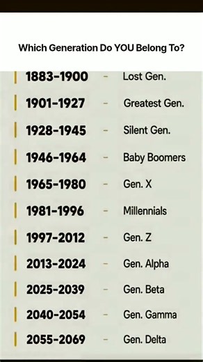 Which Generation Are YOU? 🤔 | Gen Z, Gen Alpha & Gen Beta Explained! #shorts #genz #generations