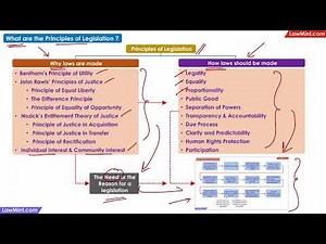 What are the principles of legislation? - Interpretation of Statutes LLB