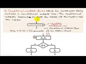 ADS II - ASM-Chart Lec-3