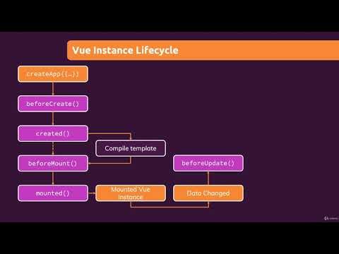 8 Vue App Lifecycle Theory