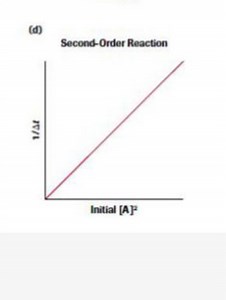 (d)Second-Order Reaction... | Filo