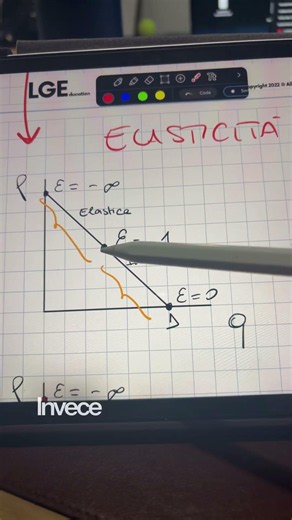 Elasticity of demand: the trick to never making a mistake.