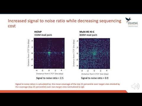 Introduction to HiChIP Technology