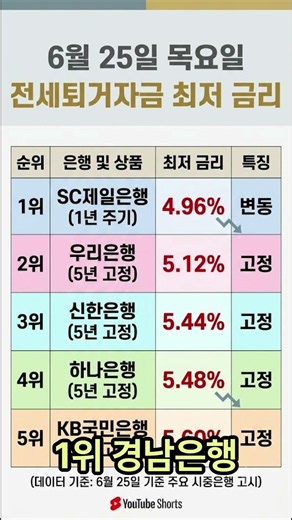 6월 25일 전세 월세 세입자 퇴거자금대출 금리 비교 - 더 많은 은행 보험사 보증금반환대출 최저금리 최대한도 상담은 모기지투데이