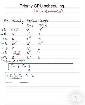 Non Preemptive Priority CPU Scheduling in OS