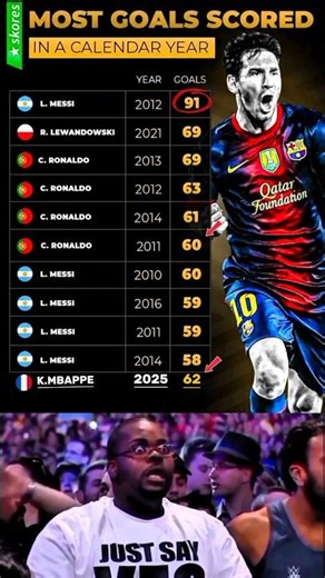 Top Goal Scorers in a Calendar Year(New Updated List)