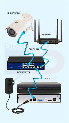 7.3K views · 70 reactions | How to Wire Your POE IP Cameras (Complete Guide) _ CCTV Wiring #elecctronic_defender #ElectricianTools #electricitychallenge #electrician #electronicsengineering #ElectricalContractor #electricity #electricidad #ElectricalEngeneer #electricalwork #CCTVFootage #cctvcamerainstallation #CCTVCamera | Elecctronic Defender | Facebook