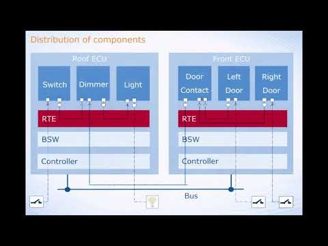 AUTOSAR Application Example: Lighting Control – Types of Software Components
