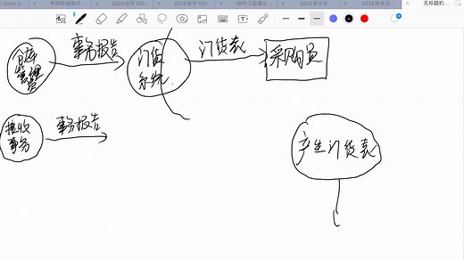 数据流图画法（方框就两起点和终点，圆表示数据的处理，两个杠表示数据储存，箭头表示数据流向）