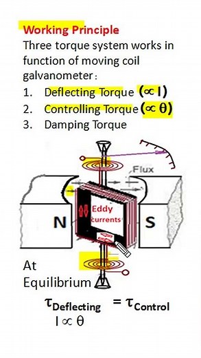 Working of Moving Coil Galvanometer, Deflecting Controlling and Damping torque, Linear scale