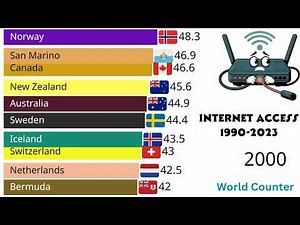 World Internet Access(Percentage Population): 1990 to 2023