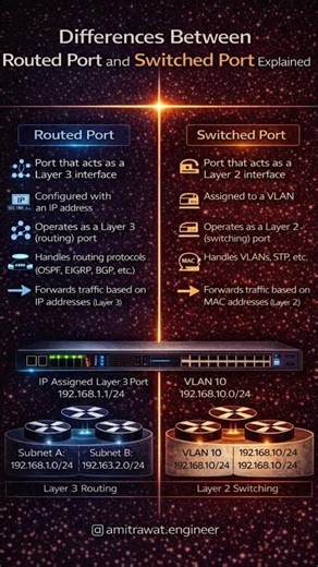 Routed Port vs Switched Port – Explained Simply