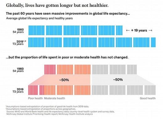 We’re spending more years in poor health than at any point in history. How can we change this?