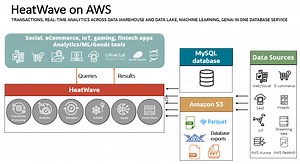 HeatWave on AWS: New enhancements announced at Oracle CloudWorld