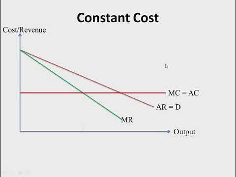 Market Structure Part 5: Monopoly - Profit/Loss