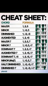 Chord Formula cheatsheet | Piano Entertainment