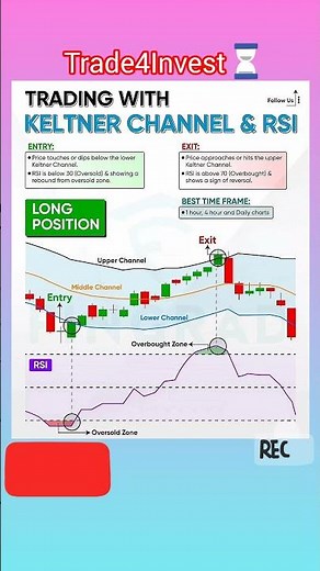 Trading with RSI & Keltner Channel #trading #tradingstrategy