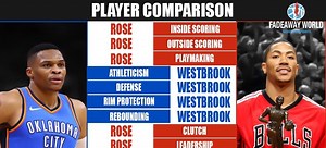 Full Player Comparison: Russell Westbrook vs. Derrick Rose (Breakdown) - Fadeaway World