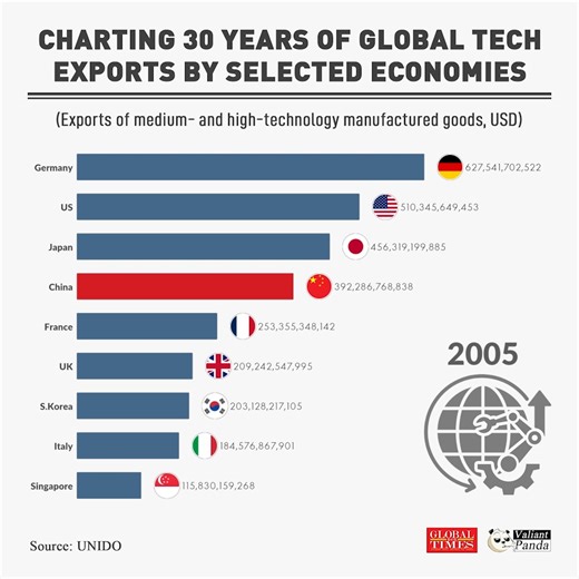 #GTGraphic: From follower to leader: #China led global exports of medium and high-#technology manufactured goods in 2024 with over $2.1 trillion—more than the combined total of Germany and the US. #FactsMatter | Global Times