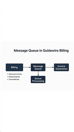 Guidewire Billing #guidewiredeveloper #guidewirebilling #guidewirebusinessanalyst