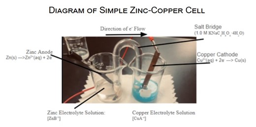 Exploring Methods of Manipulating and Optimizing the Cell  Potential of Zinc-Copper Cells: Anion Effects, pH Variations,  and Supplementary Electrolyte Effects