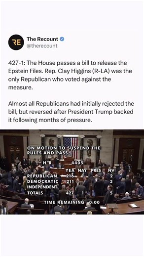 The Epstein Files are one step closer to being released. In a 427-1 vote, the Republican-majority U.S. House on Tuesday passed a bill to release the files. The vote was almost unanimous — Rep. Clay Higgins (R-LA) said he voted against the measure because it was too broad and would reveal the identities of witnesses and family members. He said he would support the bill if it is amended. The legislation now heads to the Senate for approval. If it passes in the upper chamber and is signed into law,