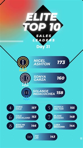 Kicking off Day 31 of AEP with serious momentum. 🔥 Huge shoutout to today’s Top 3 leaders—Nigel Ashton, Sonya Garza, and Solange Indacochea—for setting the pace and driving exceptional results. Let’s keep climbing. 💪 #EliteInsuranceGroup #partnerships #AEP2026 | Elite Insurance Group