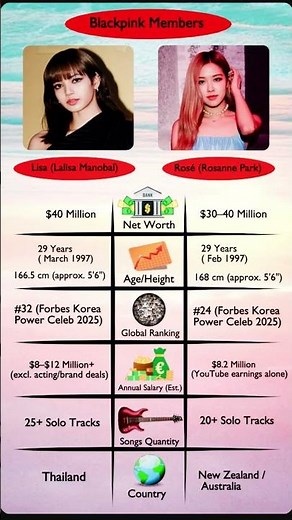 Lisa vs. Rosé: The Ultimate 2026 Comparison! 👑 Net Worth, Salary & Stats 📊 #BLACKPINK