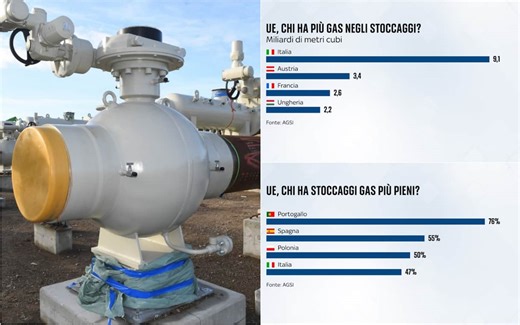Guerra in Medio Oriente, è vero che l'Italia ha gli stoccaggi di gas più alti in Ue?