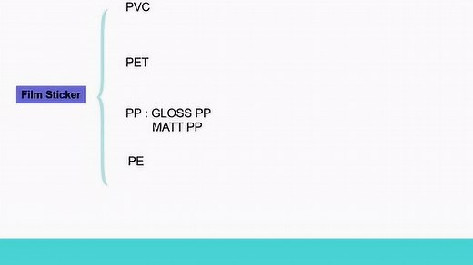 004.1 PET ,PVC，PP ，PE 面材的主要区别