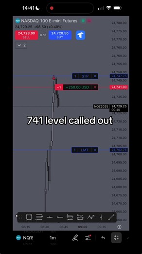 Mastering Day Trading with Nasdaq Futures Levels