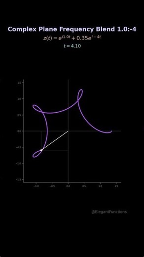 Complex Plane Frequency Blend 1.0:-4 #shorts