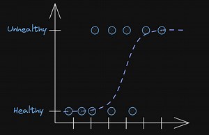 Régression logistique : implémentation à partir de zéro en Python