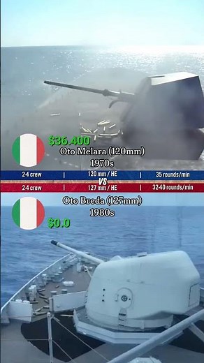 OTO Melara 120mm vs OTO Breda 127mm (Cost Per Shot Comparison | Naval Gun System)