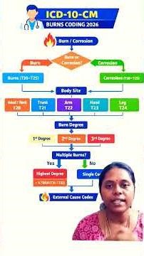 Coding of Burns - ICD 10 CM 2026