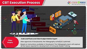Computer Based Training (CBT) Development Process Code and Pixels