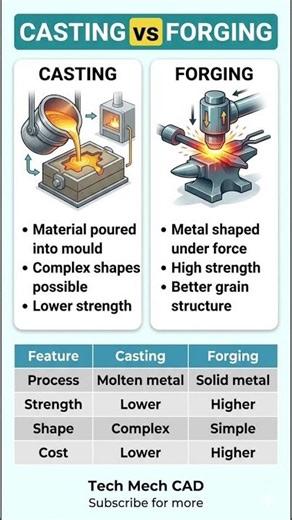 Casting vs. Forging: Which is Stronger? #engineeringbasics #automobile #mechanicalengineering #quiz