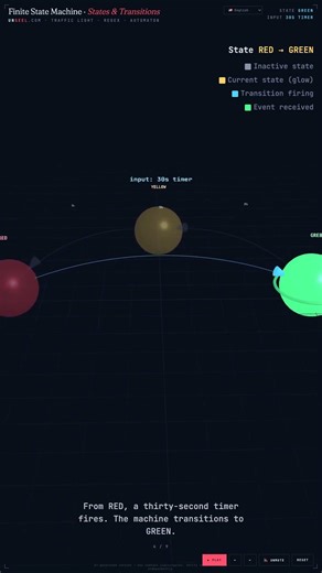 Finite State Machine — Theory in 60 Seconds #Shorts