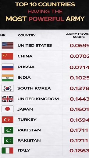 List of Top 10 most powerful Army in the world