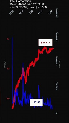 INTC, Intel Corporation, 2025-11-28, stock prices dynamics, stock of the day